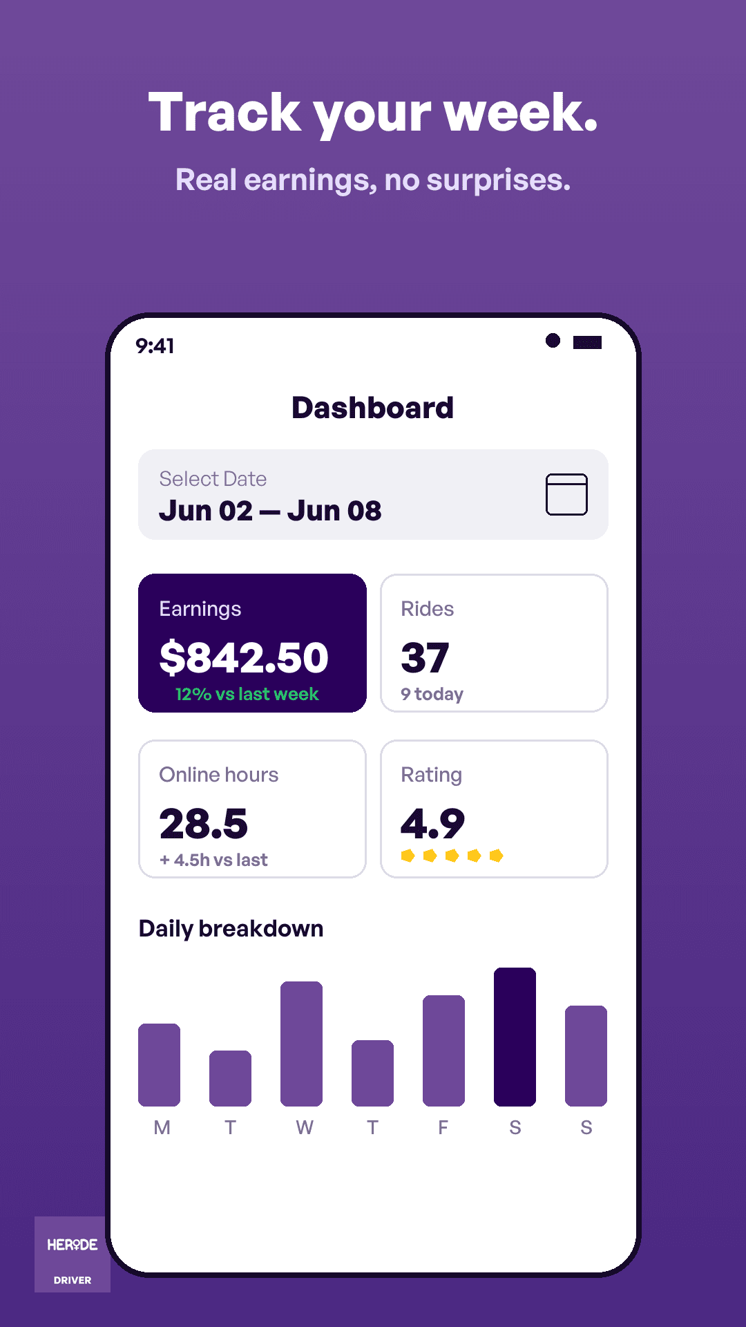 HERide driver dashboard showing $842.50 weekly earnings, 37 rides, 4.9 rating.
